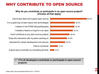 WHY CONTRIBUTE TO OPEN SOURCE
              Why do you contribute or participate in an open source project?
                                 (Choose all that apply)

         Like to give back and support open source…                                         54.0%

 It is a great way to learn about new technologies                                  36.3%

             I believe in the FOSS ethos/philosophy                                 35.9%

             I needed a feature or bug fix in an open…                            33.4%

      I don't contribute to any open source projects                        28.5%

    Enjoy the interaction with my peers working on…                       24.8%

     Important for career development and resume                        22.0%

                                        Paid to contribute      11.2%

    A good way to promote my consulting services             6.2%




              71% of developers contribute or participate in open source
               projects




                                                                                                    24
Eclipse Open Source Developer Report 2012 6/7/2012
 