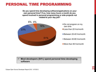 PERSONAL TIME PROGRAMMING
                         Do you spend time developing software/applications on your
                          own personal time? If so, how many hours a month do you
                         spend involved in personal programming or side projects not
                                           related to your day job?

                                  6% 4%
                                                                      Do not program on my
                                                     16%              own time
                       23%                                            Less than 20 hrs/month

                                                                      Between 20-40 hrs/month

                                                       51%            Between 40-80 hrs/month

                                                                      More than 80 hrs/month




                   Most developers (84%) spend personal time developing
                    software




                                                                                                25
Eclipse Open Source Developer Report 2012 6/7/2012
 