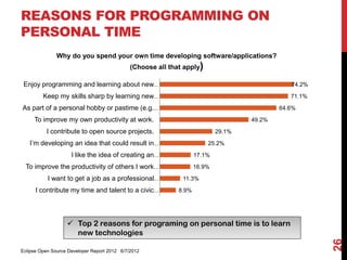 REASONS FOR PROGRAMMING ON
PERSONAL TIME
               Why do you spend your own time developing software/applications?
                                              (Choose all that apply)

 Enjoy programming and learning about new…                                                     74.2%

         Keep my skills sharp by learning new…                                                 71.1%

As part of a personal hobby or pastime (e.g.…                                               64.6%

     To improve my own productivity at work.                                        49.2%

          I contribute to open source projects.                             29.1%

   I’m developing an idea that could result in…                         25.2%

                     I like the idea of creating an…                17.1%

  To improve the productivity of others I work…                     16.9%

           I want to get a job as a professional…             11.3%

      I contribute my time and talent to a civic…            8.9%




                    Top 2 reasons for programing on personal time is to learn
                     new technologies




                                                                                                       26
Eclipse Open Source Developer Report 2012 6/7/2012
 