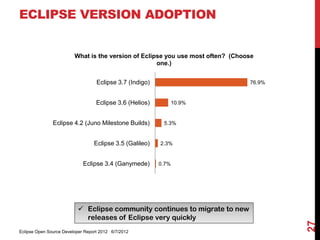 ECLIPSE VERSION ADOPTION


                         What is the version of Eclipse you use most often? (Choose
                                                     one.)


                                   Eclipse 3.7 (Indigo)                          76.9%


                                   Eclipse 3.6 (Helios)          10.9%


               Eclipse 4.2 (Juno Milestone Builds)         5.3%


                                  Eclipse 3.5 (Galileo)   2.3%


                             Eclipse 3.4 (Ganymede)       0.7%




                           Eclipse community continues to migrate to new
                            releases of Eclipse very quickly




                                                                                         27
Eclipse Open Source Developer Report 2012 6/7/2012
 