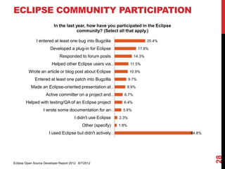 ECLIPSE COMMUNITY PARTICIPATION
                          In the last year, how have you participated in the Eclipse
                                       community? (Select all that apply.)

              I entered at least one bug into Bugzilla                          25.4%

                       Developed a plug-in for Eclipse                      17.8%

                             Responded to forum posts                  14.3%

                        Helped other Eclipse users via…               11.5%

         Wrote an article or blog post about Eclipse                 10.9%

             Entered at least one patch into Bugzilla                9.7%

           Made an Eclipse-oriented presentation at…             8.9%

                     Active committer on a project and…         6.7%

        Helped with testing/QA of an Eclipse project            6.4%

                   I wrote some documentation for an…           5.6%

                                       I didn't use Eclipse   2.3%

                                            Other (specify)   1.8%

                       I used Eclipse but didn't actively…                              64.8%




                                                                                                28
Eclipse Open Source Developer Report 2012 6/7/2012
 