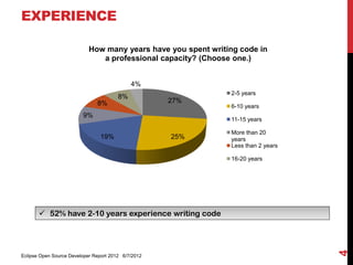 EXPERIENCE

                            How many years have you spent writing code in
                               a professional capacity? (Choose one.)


                                             4%
                                                               2-5 years
                                        8%
                               8%                    27%
                                                               6-10 years
                         9%
                                                               11-15 years

                                                               More than 20
                                19%                  25%       years
                                                               Less than 2 years

                                                               16-20 years




        52% have 2-10 years experience writing code




                                                                                   4
Eclipse Open Source Developer Report 2012 6/7/2012
 