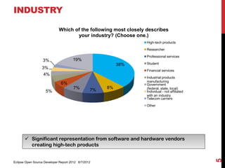 INDUSTRY

                             Which of the following most closely describes
                                    your industry? (Choose one.)
                                                                 High-tech products

                                                                 Researcher

                                                                 Professional services
                   3%                 19%
                                                           38%   Student
                  3%
                                                                 Financial services
                   4%
                                                                 Industrial products
                                                                 manufacturing
                              6%                                 Government
                                      7%              8%         (federal, state, local)
                    5%                           7%              Individual - not affiliated
                                                                 with an industry
                                                                 Telecom carriers

                                                                 Other




        Significant representation from software and hardware vendors
         creating high-tech products




                                                                                               5
Eclipse Open Source Developer Report 2012 6/7/2012
 