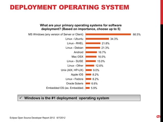 DEPLOYMENT OPERATING SYSTEM

                           What are your primary operating systems for software
                           deployment? (Based on importance, choose up to 5)
                MS Windows (any version of Server or Client)                                   66.5%
                                                     Linux - Ubuntu                    34.3%
                                                      Linux - RHEL             21.8%
                                                     Linux - Debian            21.3%
                                                           Android           16.7%
                                                         Mac OSX             16.0%
                                                      Linux - SUSE       15.0%
                                                      Linux - Other     12.6%
                                             Unix (AIX, HP-UX)         9.0%
                                                         Apple iOS     8.2%
                                                     Linux - Fedora    8.2%
                                                     Oracle Solaris   6.6%
                                Embedded OS (ex. Embedded…            5.9%


         Windows is the #1 deployment operating system




                                                                                                       9
Eclipse Open Source Developer Report 2012 6/7/2012
 