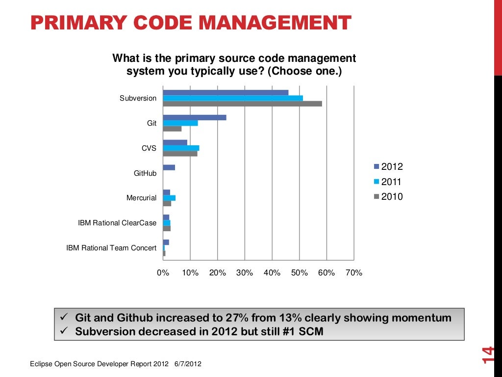 PRIMARY CODE MANAGEMENT What is