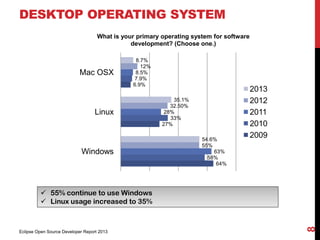 64%
27%
6.9%
58%
33%
7.9%
63%
28%
8.5%
55%
32.50%
12%
54.6%
35.1%
8.7%
Windows
Linux
Mac OSX
What is your primary operatin...