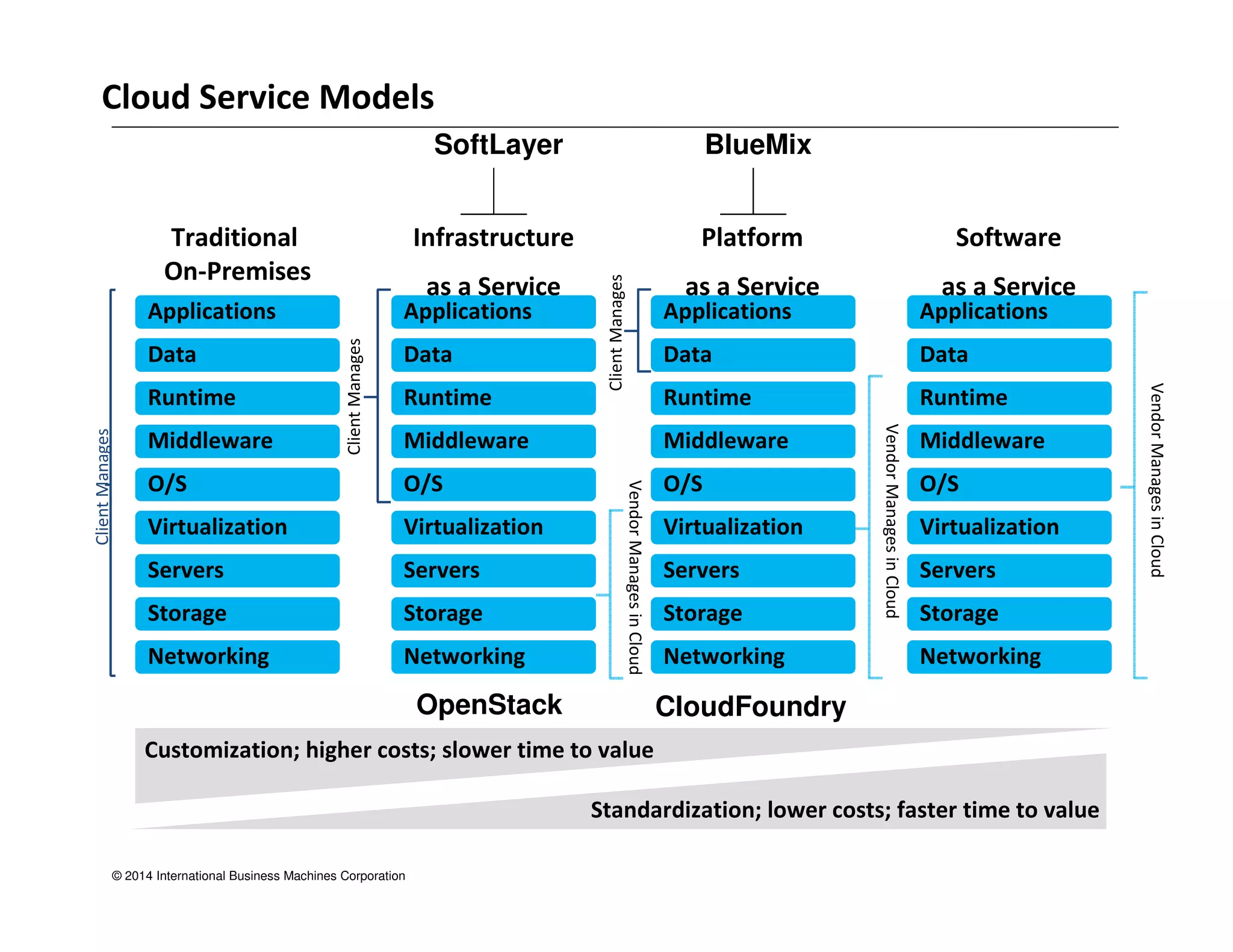 Traditional 
On-Premises 
Applications Applications Applications Applications 
Data Data Data Data 
Runtime Runtime Runtime Runtime 
Middleware Middleware Middleware Middleware 
O/S O/S O/S O/S 
Virtualization Virtualization Virtualization Virtualization 
Servers Servers Servers Servers 
Storage Storage Storage Storage 
Networking Networking Networking Networking 
© 2014 International Business Machines Corporation 
Infrastructure 
as a Service 
Platform 
as a Service 
Software 
as a Service 
Client Manages 
Vendor Manages in Cloud 
Vendor Manages in Cloud 
Vendor Manages in Cloud 
Client Manages 
Client Manages 
Customization; higher costs; slower time to value 
Standardization; lower costs; faster time to value 
Cloud Service Models 
SoftLayer BlueMix 
OpenStack CloudFoundry 
 