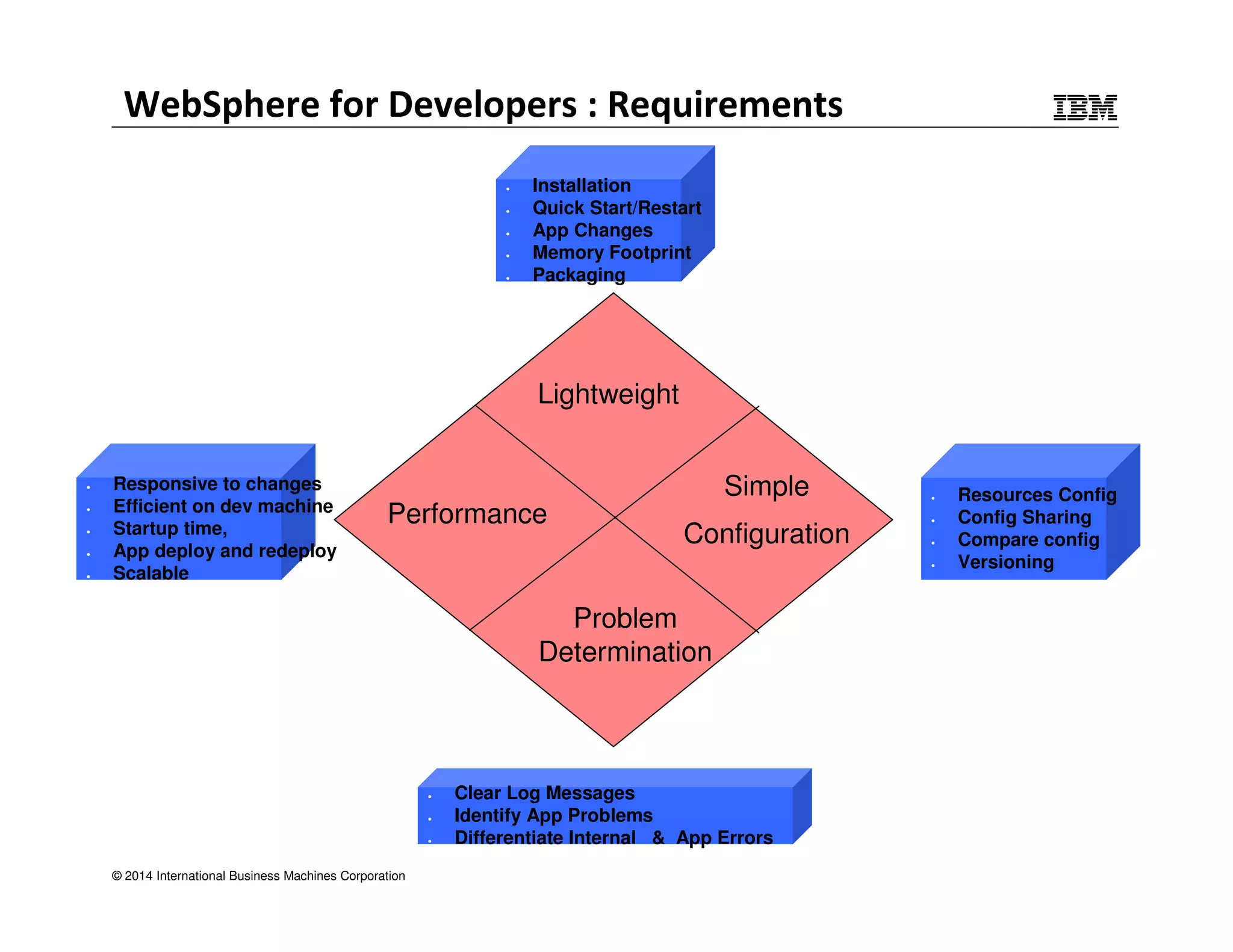 WebSphere for Developers : Requirements 
• Installation 
• Quick Start/Restart 
• App Changes 
• Memory Footprint 
• Packaging 
Performance 
© 2014 International Business Machines Corporation 
Lightweight 
Simple 
Configuration 
Problem 
Determination 
• Resources Config 
• Config Sharing 
• Compare config 
• Versioning 
• Clear Log Messages 
• Identify App Problems 
• Differentiate Internal & App Errors 
• Responsive to changes 
• Efficient on dev machine 
• Startup time, 
• App deploy and redeploy 
• Scalable 
 