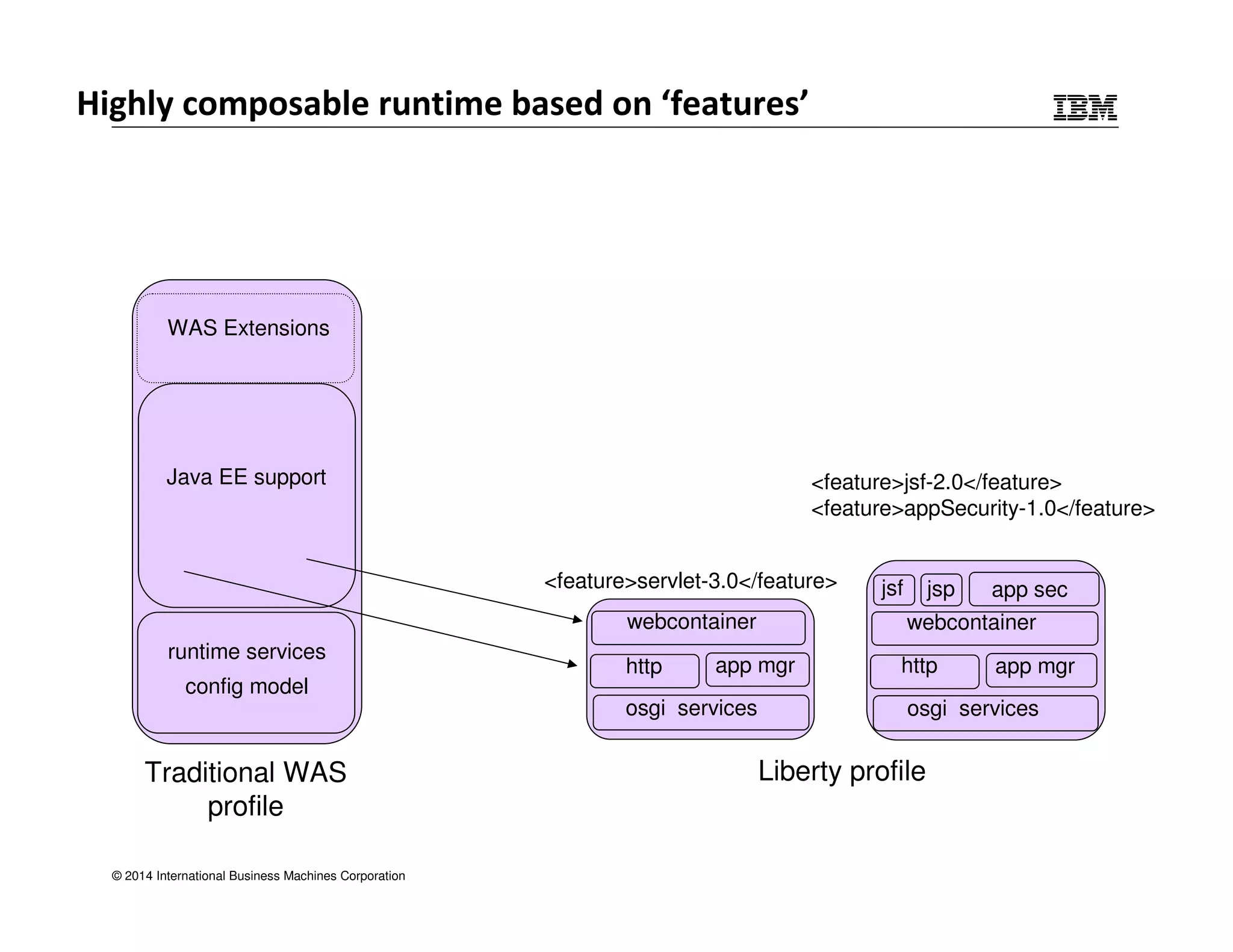 WAS Extensions 
Java EE support 
Traditional WAS 
profile 
© 2014 International Business Machines Corporation 
<feature>jsf-2.0</feature> 
<feature>appSecurity-1.0</feature> 
<feature>servlet-3.0</feature> 
http app mgr 
jsf jsp app sec 
webcontainer 
http app mgr 
Liberty profile 
runtime services 
config model 
webcontainer 
osgi services 
osgi services 
Highly composable runtime based on ‘features’ 
 