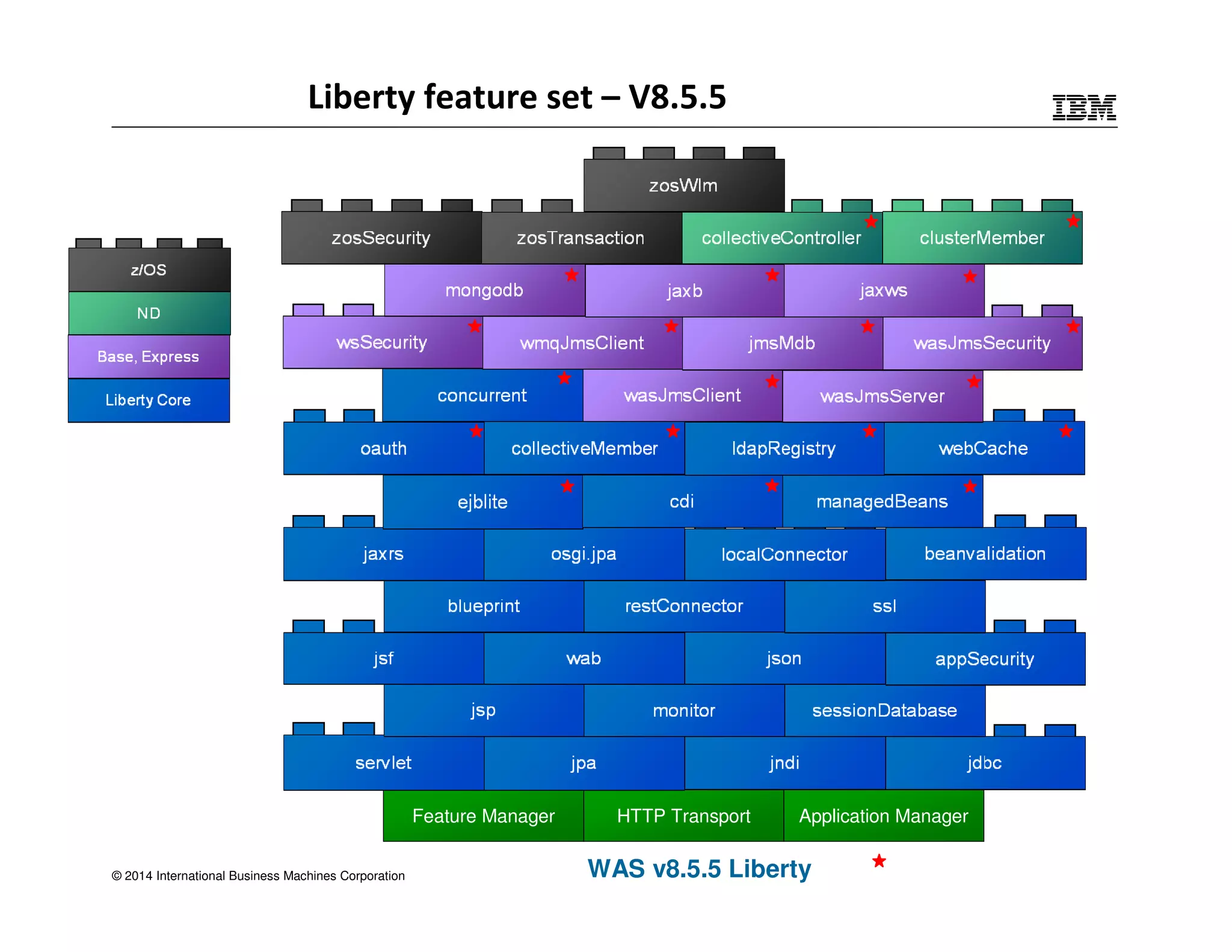 Liberty feature set – V8.5.5 
© 2014 International Business Machines Corporation 
Feature Manager HTTP Transport Application Manager 
WAS v8.5.5 Liberty 
 