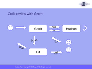 Eclipse Way | Copyright © IBM Corp., 2012. All rights reserved.
Code review with Gerrit
Gerrit Hudson
pull
+1
Git
+2push
pull
pull
 
