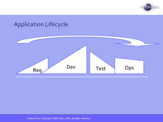 Eclipse Way | Copyright © IBM Corp., 2012. All rights reserved.
Application Lifecycle
Req
Dev Test Ops
 