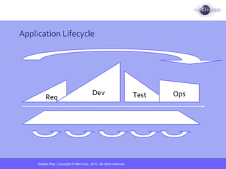 Eclipse Way | Copyright © IBM Corp., 2012. All rights reserved.
Application Lifecycle
Req
Dev Test Ops
 