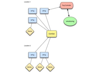 IoT Microservices at the Edge with Eclipse ioFog | PPT