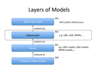 Layers	
  of	
  Models	
M3	
Meta-­‐meta	
  model	

MOF	
  (CMOF,	
  EMOF/ecore)	

conform	
  to	

Metamodel	

M2	
e.g.	
  UML,	
  SOA,	
  BPMN,	
  …	

conform	
  to	
Model	
Instance	
  of	
Instance	
  or	
  Object	
  Model	

M1	
e.g.	
  UML	
  models,	
  SOA	
  models,	
  
BPMN	
  models,	
  …	
M0	

 