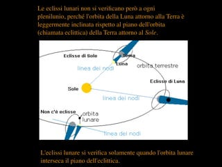 Le eclissi lunari non si veriﬁcano però a ogni
plenilunio, perché l'orbita della Luna attorno alla Terra è
leggermente inclinata rispetto al piano dell'orbita
(chiamata eclittica) della Terra attorno al Sole.
L'eclissi lunare si veriﬁca solamente quando l'orbita lunare
interseca il piano dell'eclittica.
 