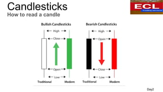 Candlesticks
How to read a candle
Day2
 