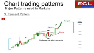 Chart trading patterns
Major Patterns used in Markets
3. Pennant Pattern
 