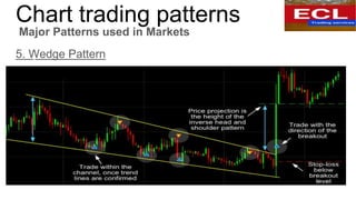 Chart trading patterns
Major Patterns used in Markets
5. Wedge Pattern
 