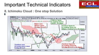 Important Technical Indicators
8. Ichimoku Cloud : One stop Solution
 