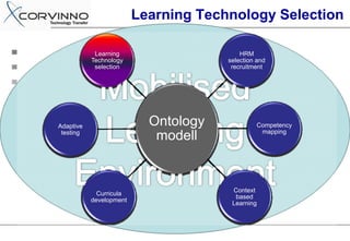 Learning Technology Selection

            Learning                      HRM
           Technology                 selection and
            selection                  recruitment




Adaptive                   Ontology             Competency
                                                 mapping
 testing
                            modell


                                       Context
             Curricula
                                        based
           development
                                       Learning
 
