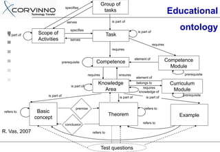 Group of
                                    specifies
                                                                 tasks                                            Educational
                                     serves                           is part of

                                       specifies                                          is part of
                                                                                                                       ontology
  is part of    Scope of                                            Task
                Activities             serves
                                                                                                       requires
                                                                      requires

                                                                                        element of                Competence
                                  prerequisite            Competence
                                                                                                                    Module
                                                     requires              ensures                                       prerequisite
                                                                                         element of
                                                            Knowledge                    belongs to                Curriculum
                                        is part of                                           requires
                                                              Area                        knowledge of
                                                                                                                    Module
                     is part of                                                                                         prerequisite
                                                                           is part of           is part of


                                           premise                                             refers to
refers to       Basic
                                                                     Theorem                                           Example
               concept
                                    conclusion                                               refers to

R. Vas, 2007                                            refers to



                                                                Test questions
 