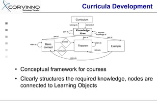 Curricula Development
                                                        Curriculum

                                                 belongs to         element of



                                       part of
                                                         Knowledge
                                                                                     requires
                                                           Area                    knowledge of
                           part of                               part of                          part of

                                      premise
                                                                                  refers to
     refers to    Basic
                                                              Theorem                                  Example
                 concept
                                 conclusion                                      refers to



                                                 refers to




• Conceptual framework for courses
• Clearly structures the required knowledge, nodes are
  connected to Learning Objects
 