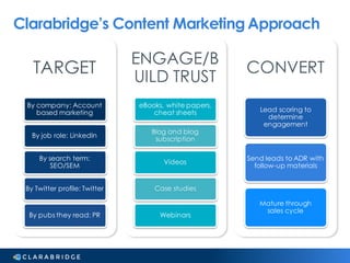 Clarabridge’s Content Marketing Approach
TARGET
By company: Account
based marketing
By job role: LinkedIn
By search term:
...