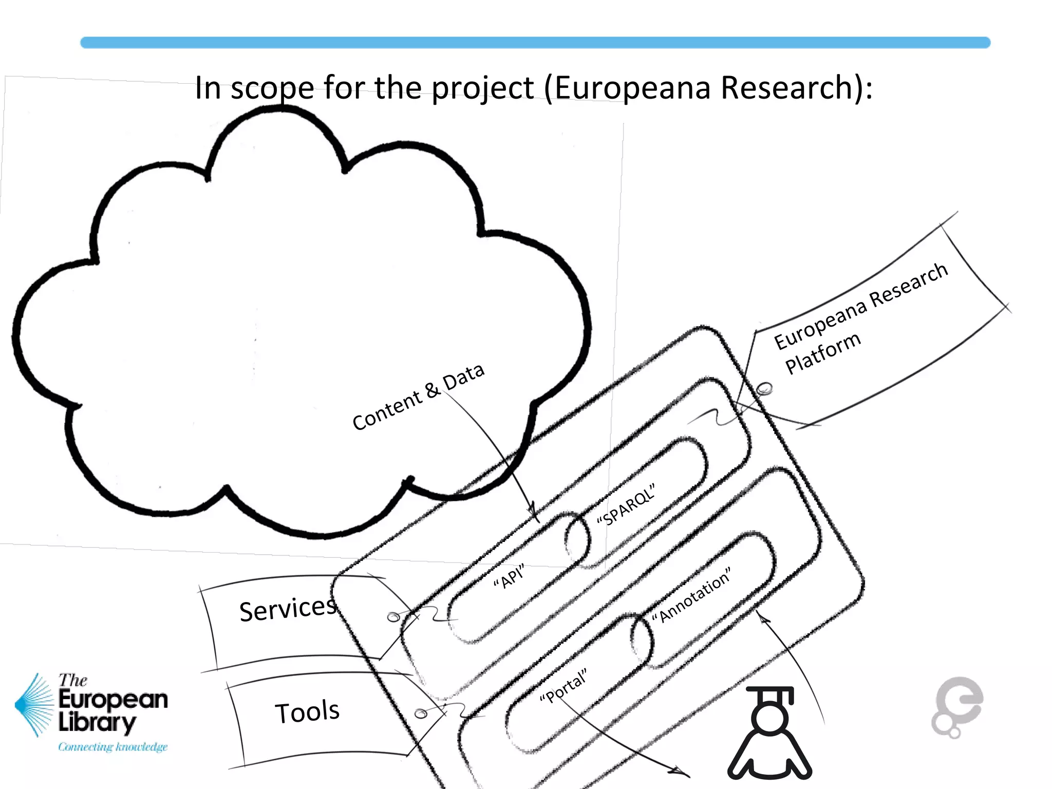 In scope for the project (Europeana Research):
Europeana Research
Platform
Content & Data
Tools “Portal”
“Annotation”
“API”
“SPARQL”
Services
 