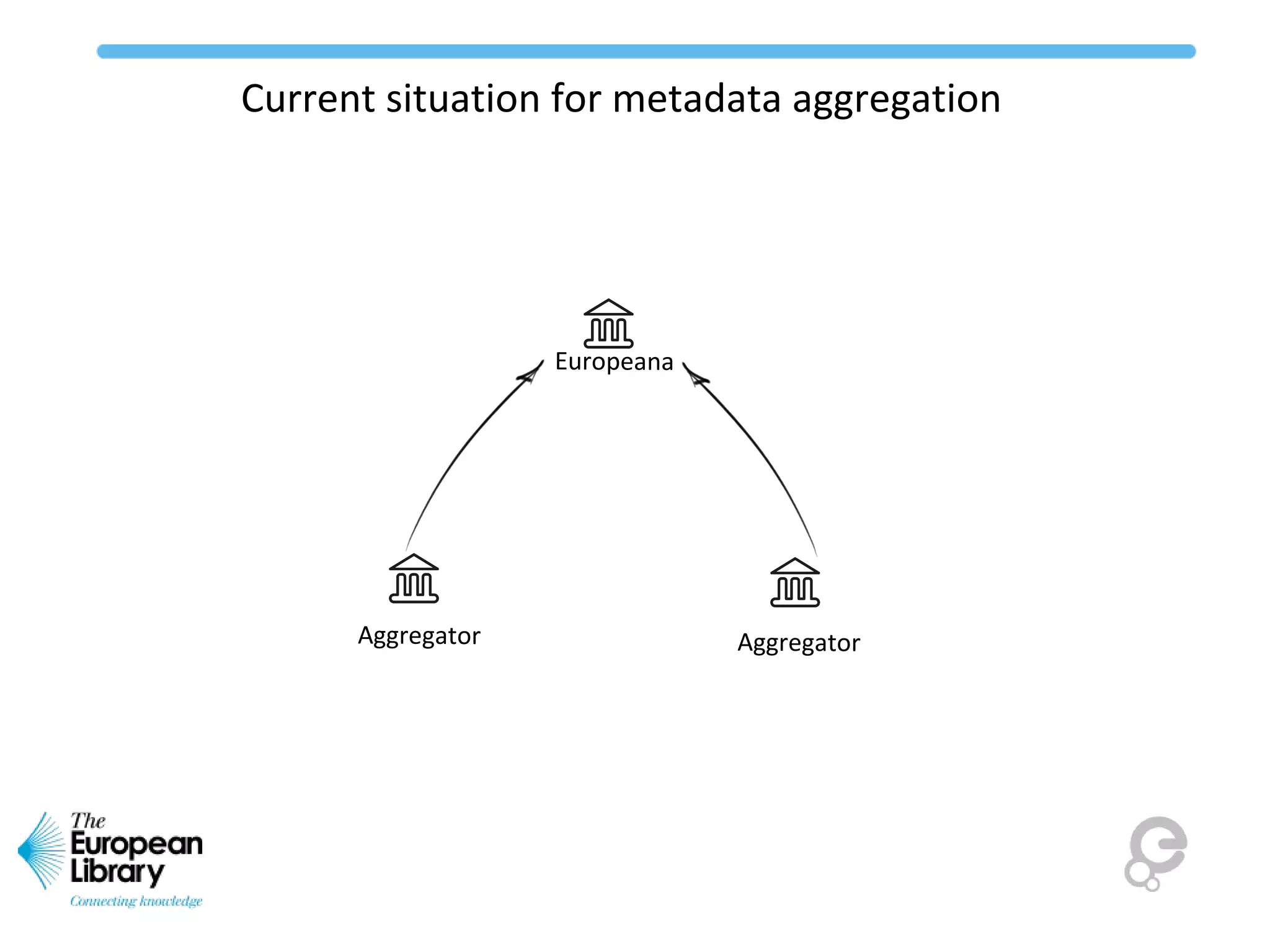 Europeana
AggregatorAggregator
Current situation for metadata aggregation
 