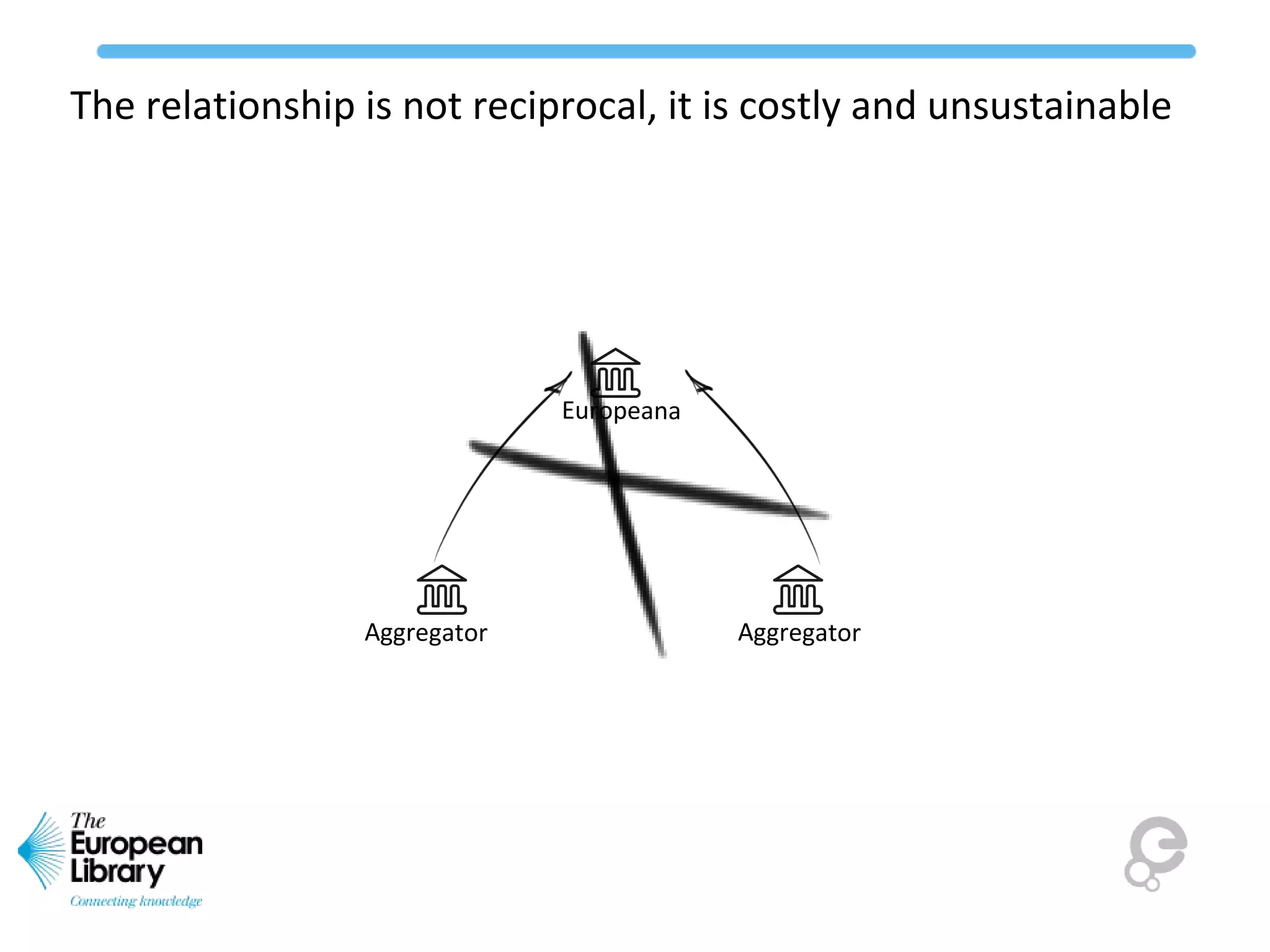 Europeana
The relationship is not reciprocal, it is costly and unsustainable
AggregatorAggregator
 