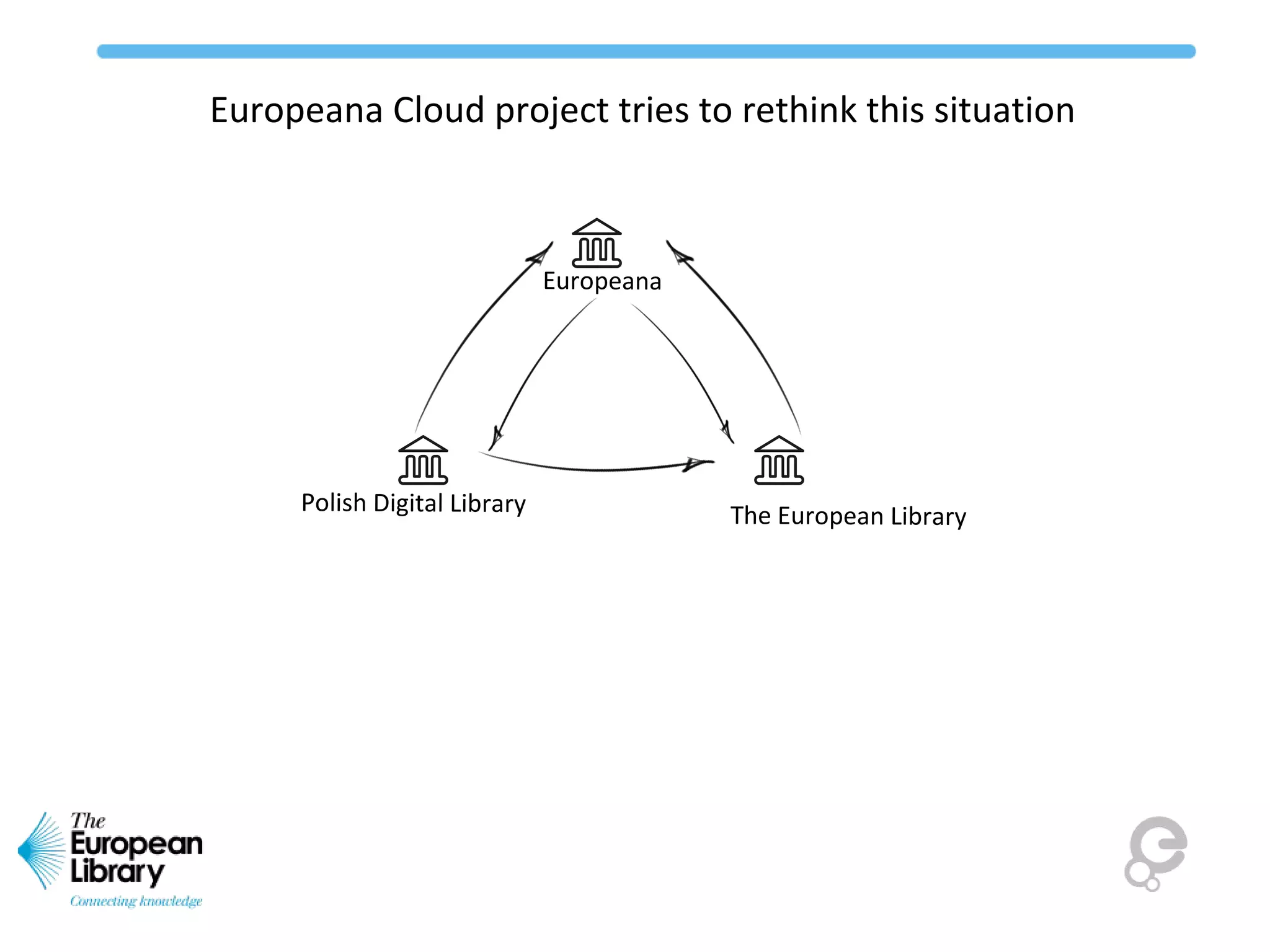 Europeana
The European LibraryPolish Digital Libraries
Federation
Europeana Cloud project tries to rethink this situation
 