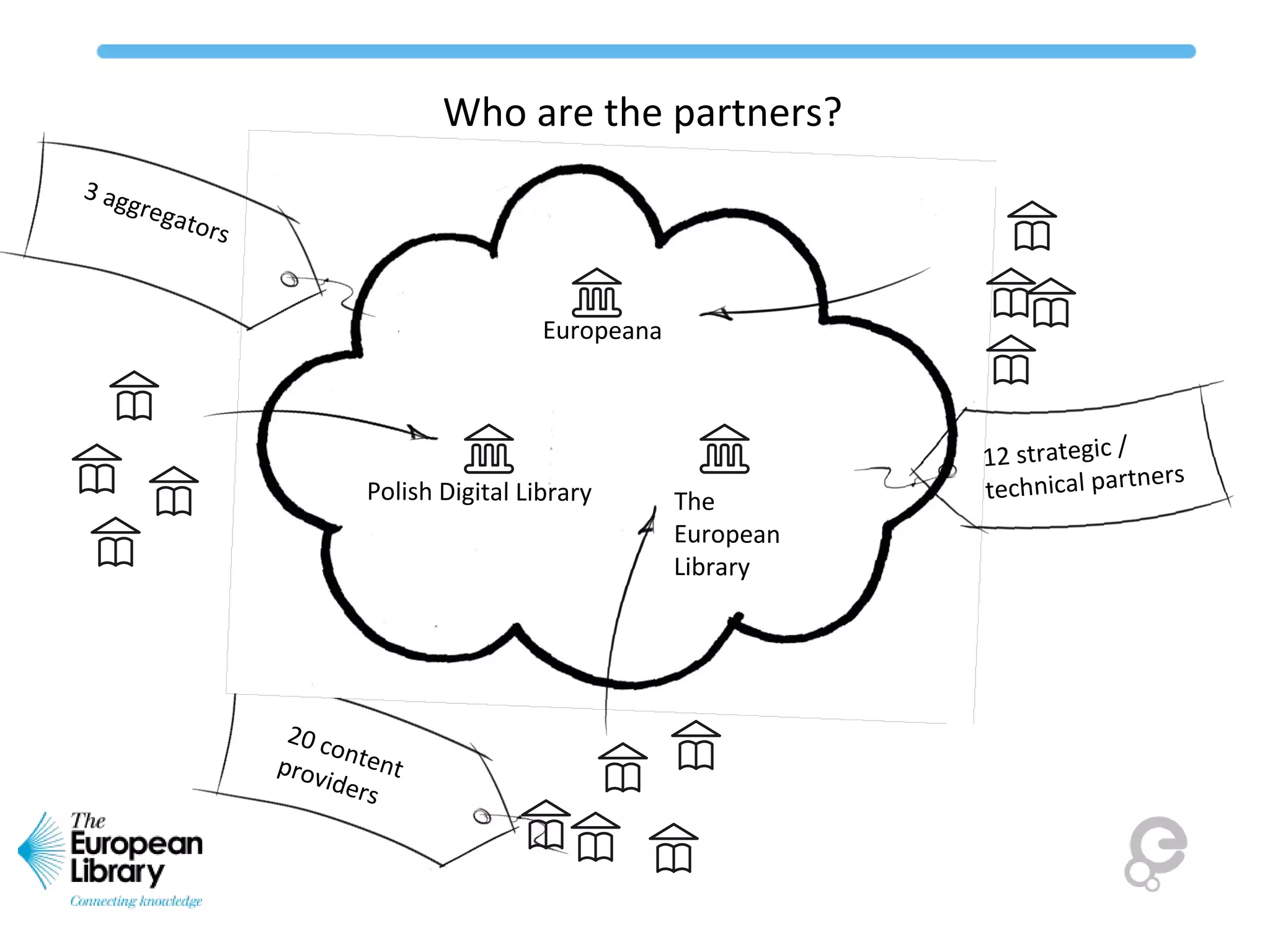 Who are the partners?
Europeana
The
European
Library
20 contentproviders
3 aggregators
12 strategic /
technical partners
Polish Digital Libraries
Federation
 