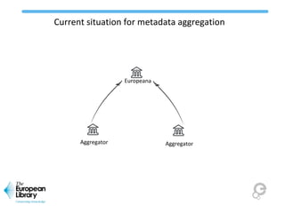 Europeana
AggregatorAggregator
Current situation for metadata aggregation
 