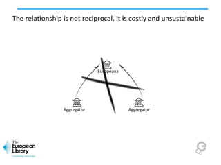 Europeana
The relationship is not reciprocal, it is costly and unsustainable
AggregatorAggregator
 