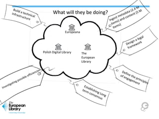 What will they be doing?
Define the principles
of engagement
Ingest metadata (2.4 M
items) and content (5 M
items)
Build a technical
infrastructure
Investigating possible efficiencies
Establishing Long
term consensus
Design a legal
framework
Europeana
The
European
Library
Polish Digital Libraries
Federation
 