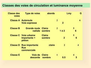 Classes des voies de circulation et luminance moyenne
Classe des
voies
Type de voies abords Lmy G
Classe A Autoroute
Voie expresse
2
2
6
Classe B Grande route
radiale
Claire
sombre
2
1 à 2
5
6
Classe C Voie urbaine
Importante +
piéton
Claire
sombre 2
5
6
Classe D Rue importante
Rue
commerciale
claire 2 4
Classe E Voie de
descente
Claire
sombre
1
0.5
4
5
 