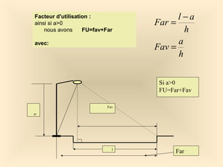Facteur d'utilisation :
ainsi si a>0
nous avons FU=fav+Far
avec:
h
a
Fav
h
al
Far
=
−
=
l
h
Si a>0
FU=Far+Fav
Far
Fav
 