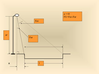 l
h
a =<0
FU=Fav-Far
Fav
Far
a
 