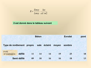 2/mcd
lux
Lmoy
Emoy
R ⋅=
il est donné dans le tableau suivant
Béton Enrobé pavé
Type de revêtement propre sale éclairé moyen sombre
défilé 11 14 14 19 25 18
Semi défilé 09 10 16 16 18 13
TYPE
D’EMISSION
 
