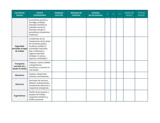 FACTOR	
  DE	
  
RIESGO	
  
FUENTE	
  
GENERADORA	
  
POSIBLES	
  
EFECTOS	
  
MEDIDAS	
  DE	
  
CONTROL	
  
NORMAS	
  
RELACIONADAS	
  
C	
   E	
   P	
  
GRADO	
  DE	
  
RIESGO	
  
TIPO	
  DE	
  
RIESGO	
  
escorpiones,	
  gusanos,	
  
hormigas,	
  avispas).	
  	
  
Animales	
  domésticos	
  
(caballos,	
  bovinos).	
  
Animales	
  salvajes	
  o	
  
ponzoñosos	
  (serpientes,	
  
roedores).	
  
Seguridad:	
  
asociados	
  al	
  lugar	
  
de	
  trabajo	
  
Condiciones	
  de	
  las	
  
instalaciones	
  de	
  las	
  áreas	
  
de	
  la	
  empresa	
  (pisos,	
  
escaleras,	
  pasillos)	
  y	
  
actividades	
  realizadas	
  
bajo	
  condiciones	
  y	
  
lugares	
  especiales	
  
(trabajos	
  	
  en	
  altura,	
  
espacios	
  confinados).	
  
	
   	
   	
  
	
   	
   	
   	
   Extremo	
  	
  	
  	
  	
  	
  	
  	
  
Transporte	
  
asociado	
  de	
  y	
  
desde	
  el	
  trabajo	
  
Choques,	
  vuelcos	
  debido	
  
a	
  desperfectos	
  
mecánicos	
  o	
  caminos	
  en	
  
mal	
  estado.	
  
	
   	
   	
  
	
   	
   	
   	
   	
  
Mecánicos	
  
Equipos,	
  maquinaria,	
  
motores,	
  herramientas.	
  
	
   	
   	
  
	
   	
   	
   	
   	
  
Eléctricos	
  
Derivados	
  de	
  motores,	
  
tableros,	
  subestaciones,	
  
instalaciones	
  eléctricas	
  y	
  
maquinaria	
  energizada.	
  	
  	
  
	
   	
   	
  
	
   	
   	
   	
   	
  
Ergonómicos	
  
Diseño	
  de	
  los	
  puestos	
  y	
  
equipos	
  de	
  trabajo,	
  
carga	
  física	
  dinámica	
  y	
  
estática	
  postural.	
  
	
   	
   	
  
	
   	
   	
   	
   	
  
 