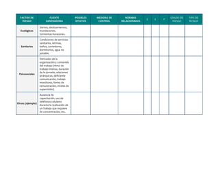 FACTOR	
  DE	
  
RIESGO	
  
FUENTE	
  
GENERADORA	
  
POSIBLES	
  
EFECTOS	
  
MEDIDAS	
  DE	
  
CONTROL	
  
NORMAS	
  
RELACIONADAS	
  
C	
   E	
   P	
  
GRADO	
  DE	
  
RIESGO	
  
TIPO	
  DE	
  
RIESGO	
  
Ecológicos	
  
Sismos,	
  deslizamientos,	
  
inundaciones,	
  	
  
tormentas	
  huracanes.	
  
	
   	
   	
  
	
   	
   	
   	
   	
  
Sanitarios	
  
Condiciones	
  de	
  servicios	
  
sanitarios,	
  letrinas,	
  
baños,	
  comedores,	
  
dormitorios,	
  agua	
  no	
  
potable.	
  
	
   	
   	
  
	
   	
   	
   	
   	
  
Psicosociales	
  
Derivados	
  de	
  la	
  
organización	
  y	
  contenido	
  
del	
  trabajo	
  (ritmo	
  de	
  
trabajo	
  intenso,	
  duración	
  
de	
  la	
  jornada,	
  relaciones	
  
jerárquicas,	
  deficiente	
  
comunicación,	
  trabajo	
  
monótono,	
  forma	
  de	
  
remuneración,	
  niveles	
  de	
  
supervisión).	
  
	
   	
   	
  
	
   	
   	
   	
   	
  
Otros:	
  (ejemplo)	
  
Ausencia	
  de	
  
capacitación,	
  uso	
  de	
  
teléfonos	
  celulares	
  
durante	
  la	
  realización	
  de	
  
un	
  trabajo	
  que	
  requiere	
  
de	
  concentración,	
  etc.	
  	
  
	
   	
   	
  
	
   	
   	
   	
   	
  
	
  
	
  
	
  
	
  
 