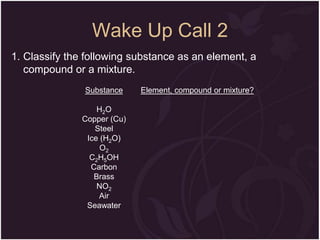 Wake Up Call 2
1. Classify the following substance as an element, a
compound or a mixture.
Substance
H2O
Copper (Cu)
Steel
Ice (H2O)
O2
C2H5OH
Carbon
Brass
NO2
Air
Seawater

Element, compound or mixture?

 