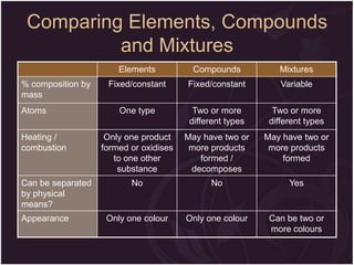 Comparing Elements, Compounds
and Mixtures
Elements
% composition by
mass
Atoms
Heating /
combustion

Can be separated
by physical
means?
Appearance

Compounds

Mixtures

Fixed/constant

Fixed/constant

Variable

One type

Two or more
different types

Two or more
different types

Only one product
formed or oxidises
to one other
substance

May have two or
more products
formed /
decomposes

May have two or
more products
formed

No

No

Yes

Only one colour

Only one colour

Can be two or
more colours

 