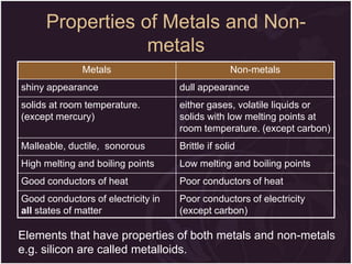Properties of Metals and Nonmetals
Metals

Non-metals

shiny appearance

dull appearance

solids at room temperature.
(except mercury)

either gases, volatile liquids or
solids with low melting points at
room temperature. (except carbon)

Malleable, ductile, sonorous

Brittle if solid

High melting and boiling points

Low melting and boiling points

Good conductors of heat

Poor conductors of heat

Good conductors of electricity in
all states of matter

Poor conductors of electricity
(except carbon)

Elements that have properties of both metals and non-metals
e.g. silicon are called metalloids.

 