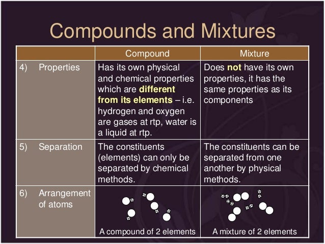 Elements Compounds And Mixtures