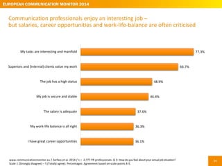 36
Job satisfaction 2010 2014
69.2% 66.5%
are satisfied with their actual job situation
22.1% 21.1%
gave a neutral answer
...