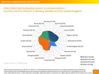 53
Most relevant aspects of career development in communications across Europe
Networking
among peers
and colleagues
Furth...