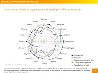 79
Country-to-country analysis: important attributes of organisational leadership
Trustworthy Innovative
Quality
products/...