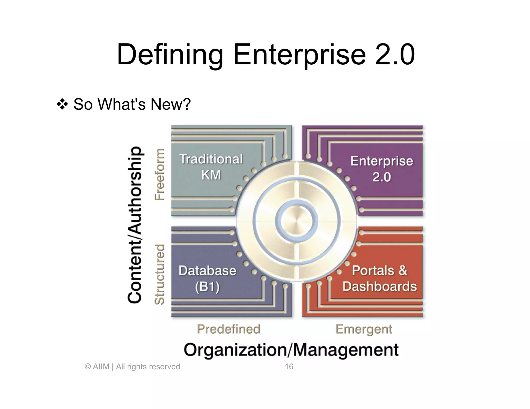 ECM and Enterprise 2.0